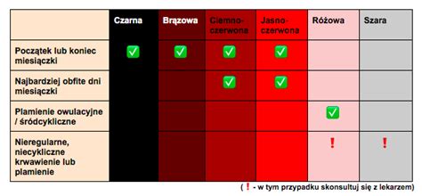 Brązowa krew podczas okresu Termometr owulacyjny