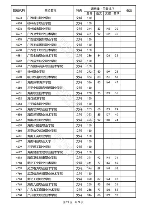 2022年普通高校在川招生专科批院校录取调档线 四川省教育考试院