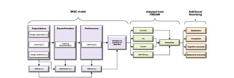 Combining Hedonic‐motivation System Adoption Model Hmsam And