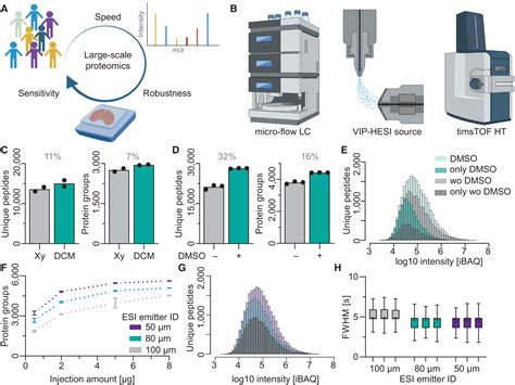 A Regionresolved Proteomic Map Of The Human Brain Enabled By High