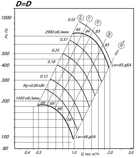 Купить вентилятор ВР 80-75 №2,5 0,37 кВт 3000 об/мин - Руником
