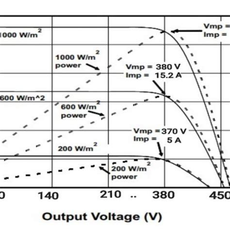 A Pv Module S Current Versus Voltage Curve Varies With The Irradiance