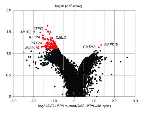 Volcano Plot Shows Results Of Differential Expression Analysis Between