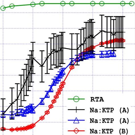 Experimental Results Of The Ellipsometry Measurements The Na Ktp A