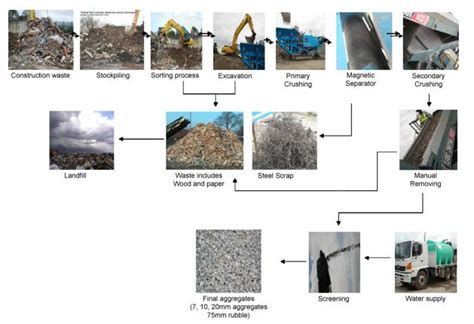 Concrete Works Flow Chart