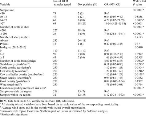 Univariable Logistic Regression Analysis Of Risk Factors Associated