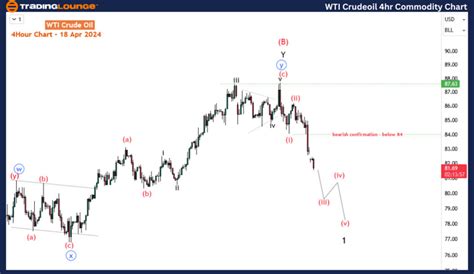 Wti Elliott Wave Analysis Navigating Wti Crude Oil Trends Oil Market