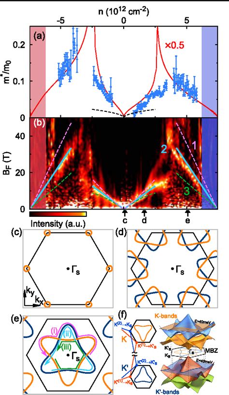 Figure 1 From Superlattice Induced Insulating States And Valley