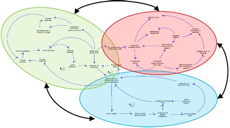 The System Dynamics Conference From The Perspective Of A Multi Method