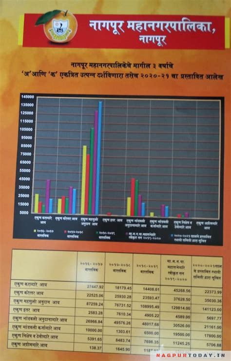 Zalke Presents Rs 2731 Crore Nmc Budget For 2020 21