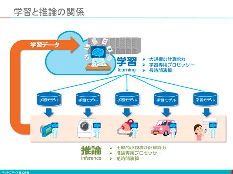 【図解】コレ1枚でわかる学習と推論：itソリューション塾：オルタナティブ・ブログ