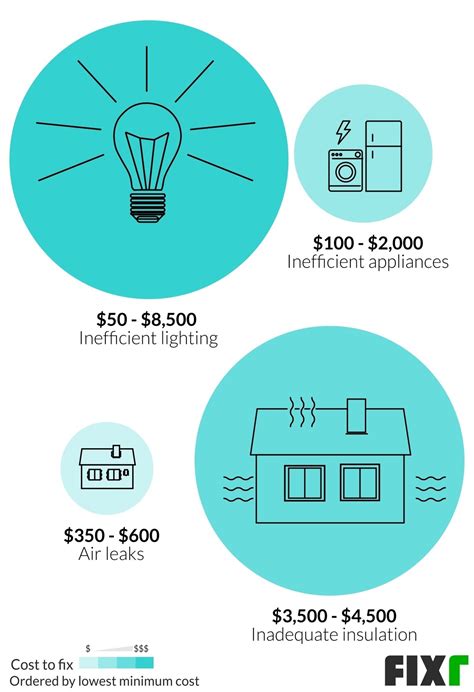 2020 Energy Audit Cost | Home Energy Assessment Cost