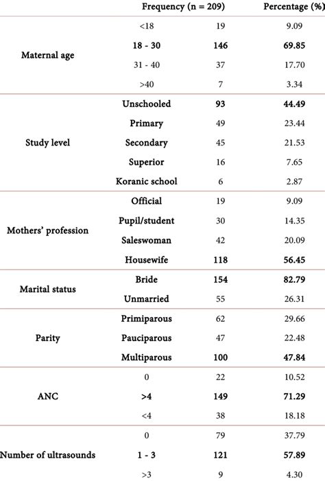 Distribution Of Maternal And Newborn Characteristics Download