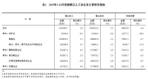 国家统计局：2023年1—11月份全国规模以上工业企业利润下降44中国经济网——国家经济门户