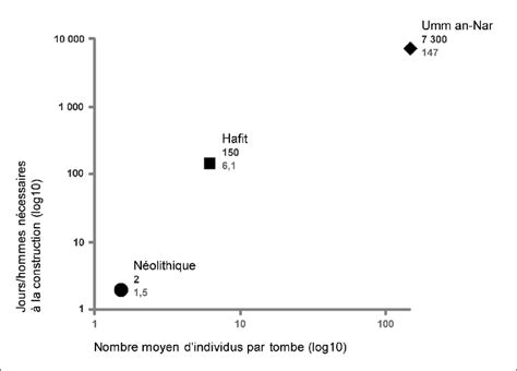 Jours Hommes N Cessaires La Construction D Une Tombe Et Nombre Moyen