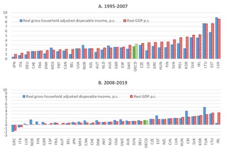 Growth Rates Of Real Gross Household Adjusted Disposable Income And