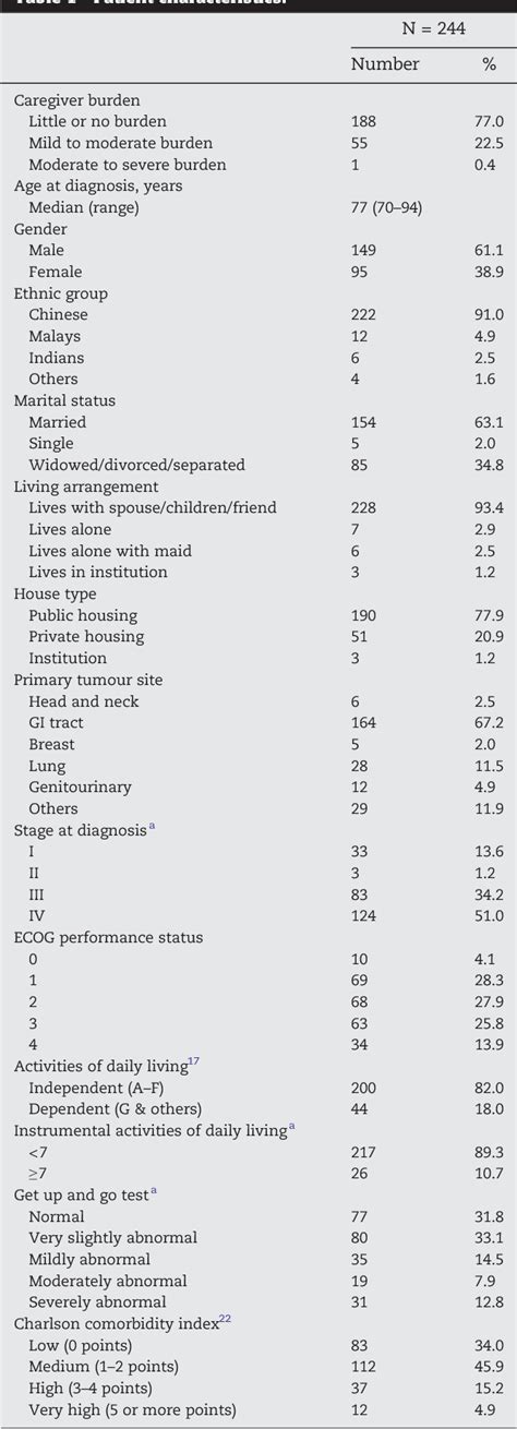 Table 1 From Comprehensive Geriatric Assessment CGA Based Risk