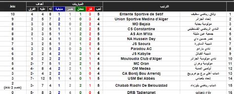 موعد ونتائج مباريات الدوري الجزائري 20182019 الأسبوع الخامس الرابطة