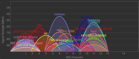 Canales Wifi Y Son Los Mejores