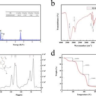 EDS mapping a FT IR spectra b ¹³C NMR spectra and TGA curve d