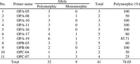 Number Of Polymorphic And Monomorphic Bands Resulted From Each