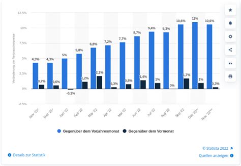 Zinsentwicklung Sterreich Inflation Baukredit Baufinanzierung