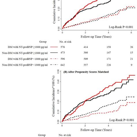 Kaplan Meier Curve Of All Cause Mortality Stratified By Categorical