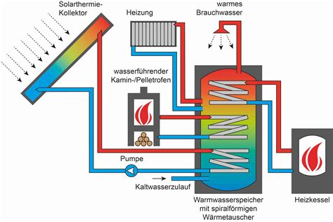 Solarthermie für Warmwasserbereitung Wie geht das Heizanlagen