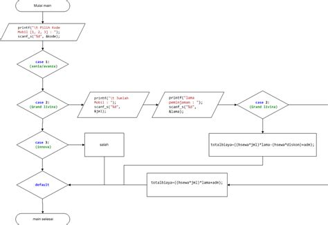 Contoh Algoritma Beserta Flowchart Sewa Mobil Cara Mudah Membuat