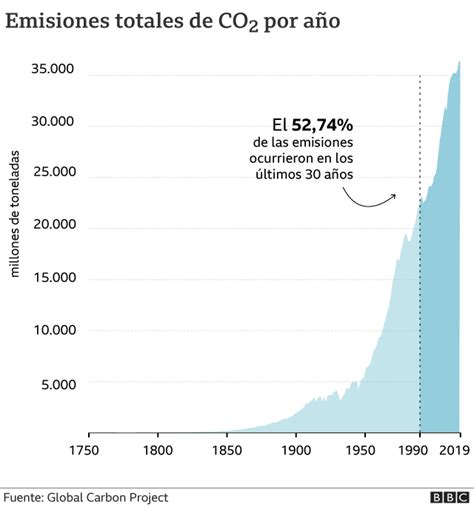 Los Gráficos Que Muestran Que Más Del 50 De Las Emisiones De Co2 Ocurrieron En Los últimos 30 Años