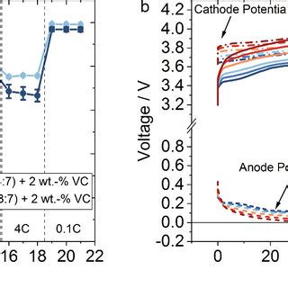 A Charge Rate Dependent Mean Capacity Retention Of The 3 Electrode