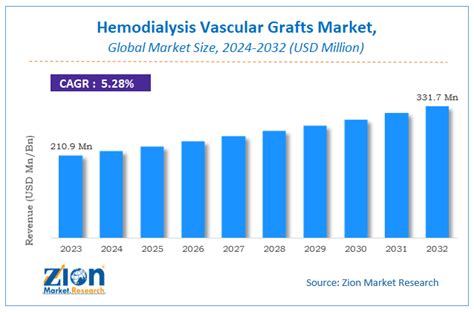 Hemodialysis Vascular Grafts Market Size Share Growth And Forecast