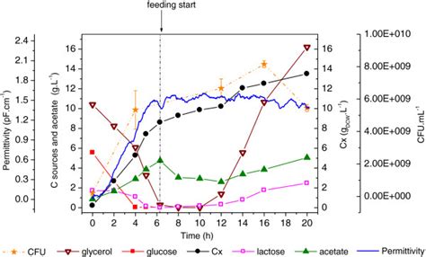 Cellular Growth Substrate Consumption And Metabolites Formation During