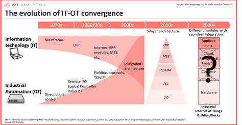 5 Industrial Connectivity Trends Driving the IT-OT Convergence