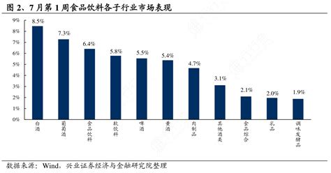 7月第1周食品饮料各子行业市场表现行行查行业研究数据库