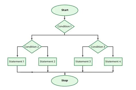 Flow Diagram If Else 3 The Flowchart Of The Nested If State