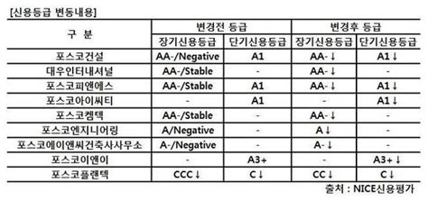 나이스신평 포스코플랜텍 신용등급 Ccc→cc 강등계열사 8곳 하향검토 네이트 뉴스