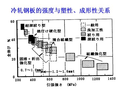 汽车板的成形性及冲压成形技术 Ppt 分享 钢铁知识 常州精密钢管博客网