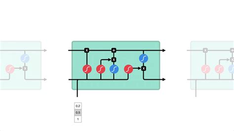 C3 Lstm Gru Rnn Article 3 Deep Learning Bible 3 Natural