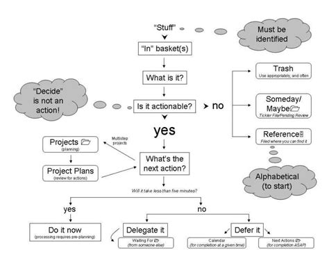 Streamlining Your Workflow A Visual Guide To Getting Things Done