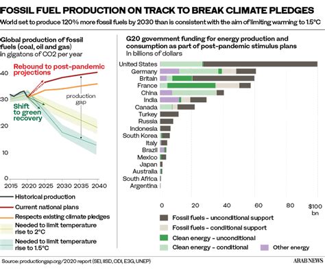 How Saudi Arabia Uae Can Turn Their Decarbonization Strengths To Their