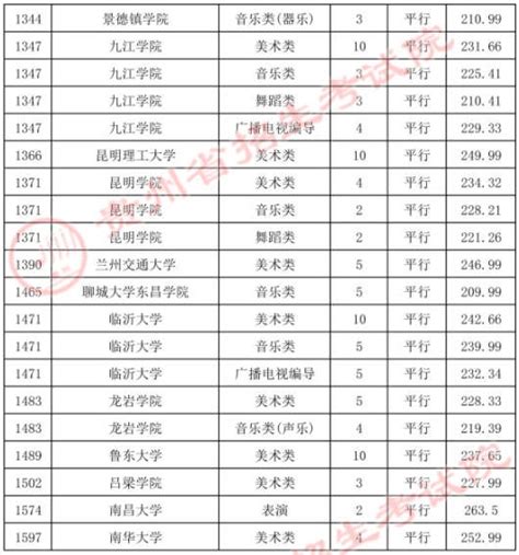 贵州2021年7月16日高考艺术类平行志愿本科院校录取情况高考志愿填报系统最专业权威的志愿填报平台高考志愿填报指南职业招生高考志愿