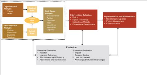 Human Performance Improvement Model For Designing Instruction Adapted