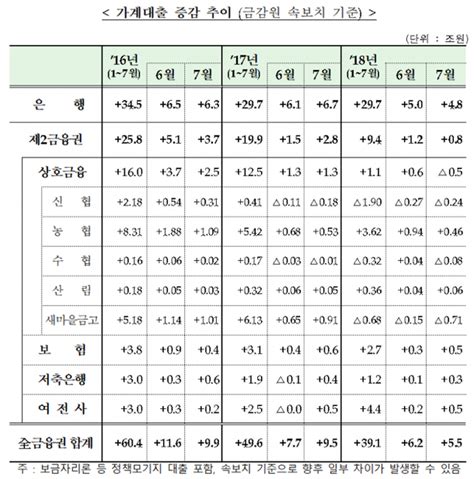 7월 가계대출 5조5000억 증가 그쳐2금융권 주담대 감소 네이트 뉴스