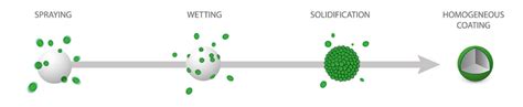 Hot Melt Coating Is A Fast And Economical Coating Technology