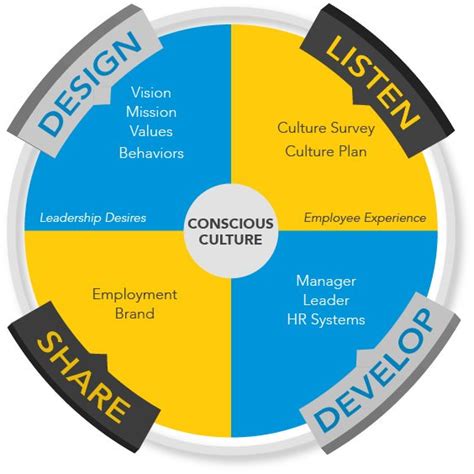 4 Steps In Building Your Company Culture Conscious Culture Group