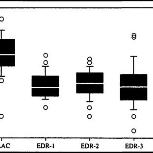 FIGURE A tukey (box plot) displaying the 10th, 25th, 50th, 75th and ...