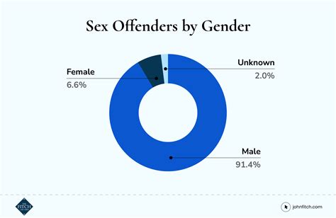 Sex Offense Study Worst States And Statistics No Fee Unless We Win