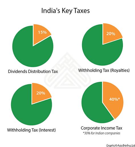 Asiapedia India S Key Taxes Dezan Shira And Associates