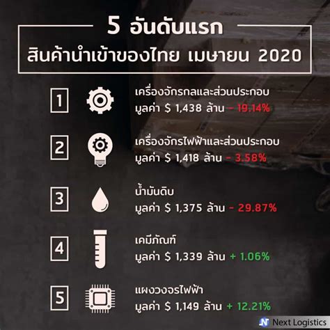 นำเข้าสินค้าจากจีน Update สินค้านำเข้ายอดฮิตและแหล่งนำเข้าของไทย